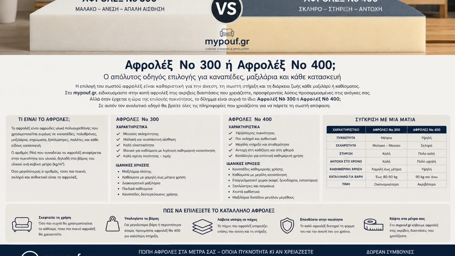 Αφρολέξ Νο 300 ή Αφρολέξ Νο 400; Πλήρης Οδηγός Επιλογής