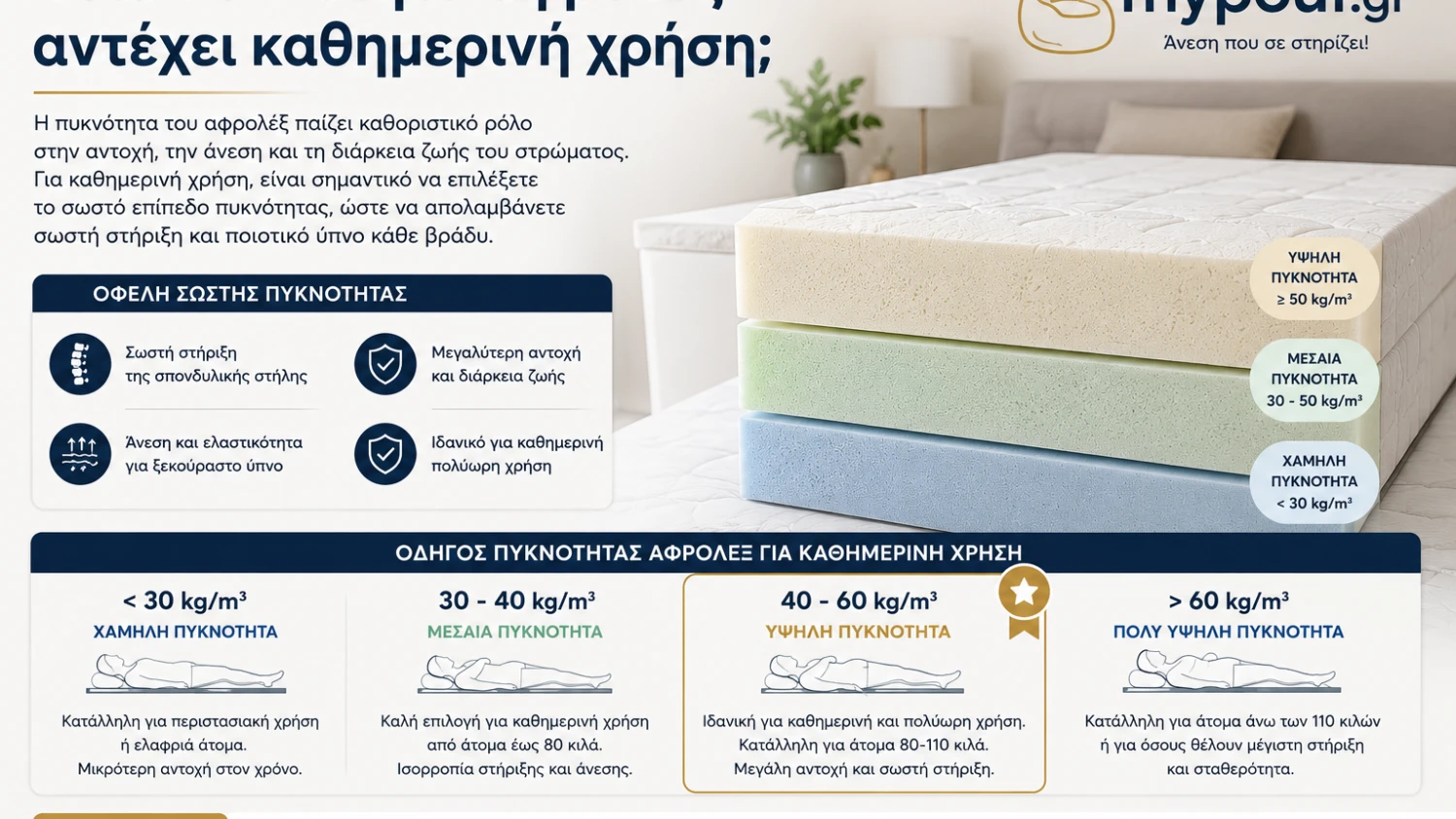 Ποια πυκνότητα αφρολέξ αντέχει καθημερινή χρήση;