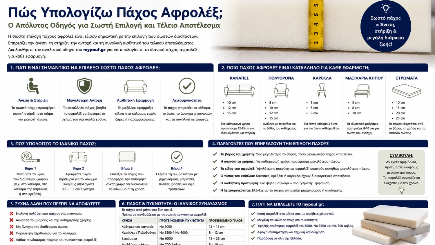 Πώς Υπολογίζω Πάχος Αφρολέξ; Πλήρης Οδηγός